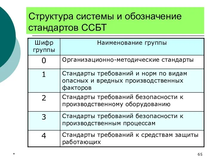 * Структура системы и обозначение стандартов ССБТ