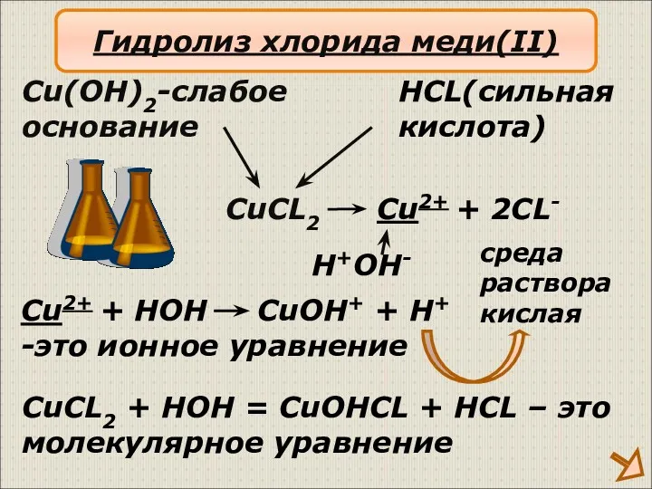 CuCL2 Cu(OH)2-слабое основание HCL(сильная кислота) Cu2+ + 2CL- H+OH- Cu2+
