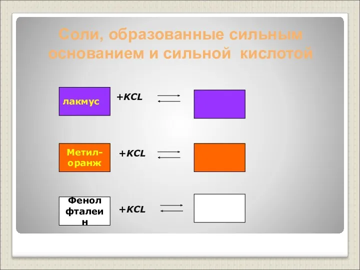 Соли, образованные сильным основанием и сильной кислотой +KCL +KCL +KCL лакмус Метил- оранж Фенол фталеин