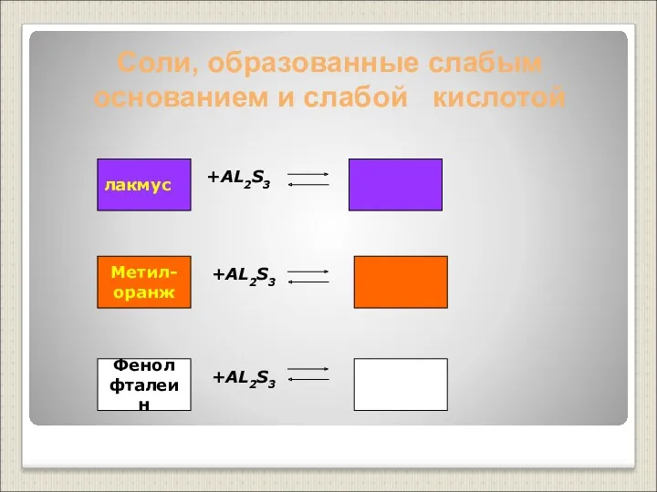 Соли, образованные слабым основанием и слабой кислотой +AL2S3 +AL2S3 +AL2S3 лакмус Метил- оранж Фенол фталеин