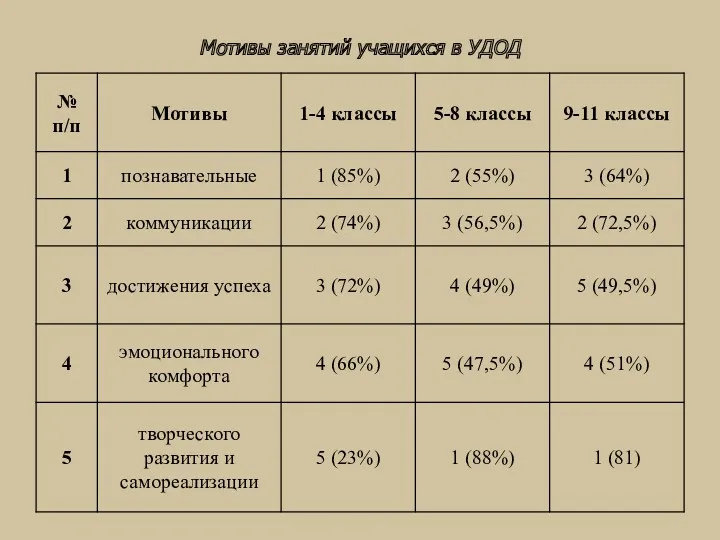 Мотивы занятий учащихся в УДОД