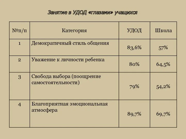 Занятие в УДОД «глазами» учащихся