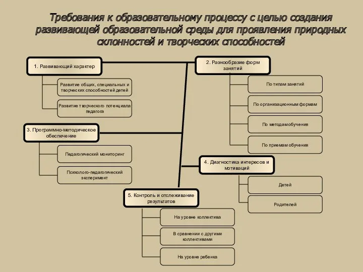 Требования к образовательному процессу с целью создания развивающей образовательной среды