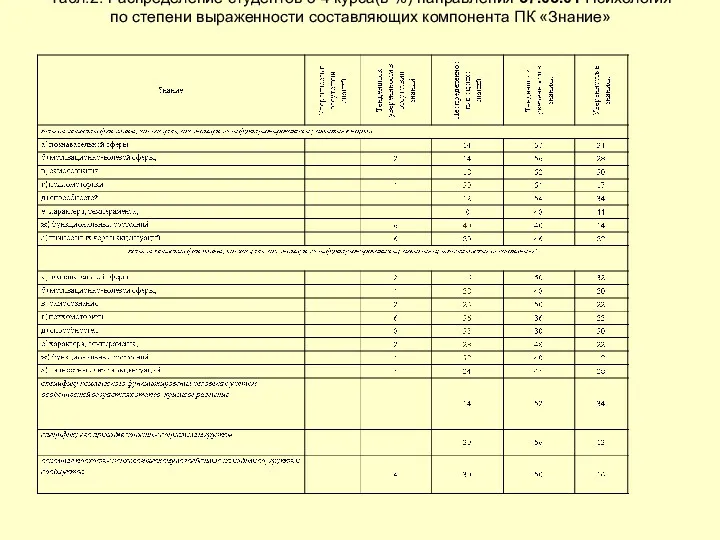 Табл.2. Распределение студентов 3-4 курса(в %) направления 37.03.01 Психология по степени выраженности составляющих компонента ПК «Знание»