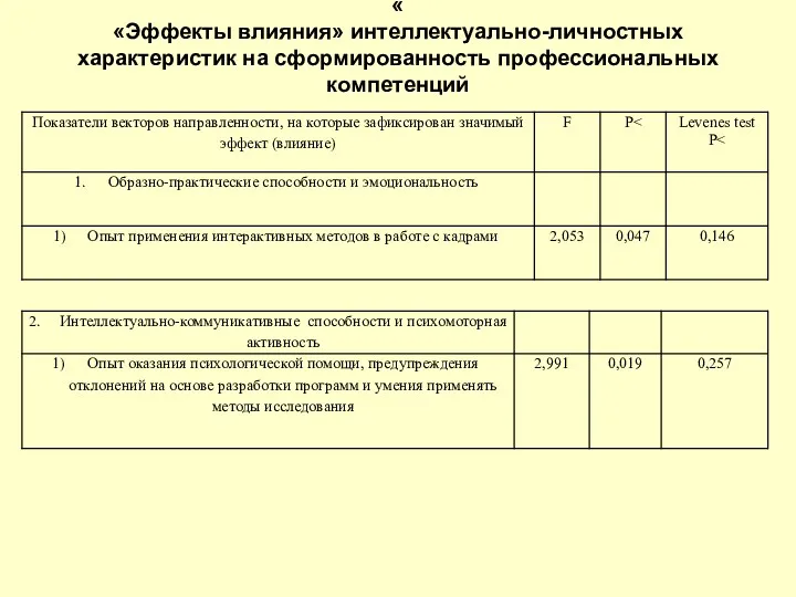 « «Эффекты влияния» интеллектуально-личностных характеристик на сформированность профессиональных компетенций