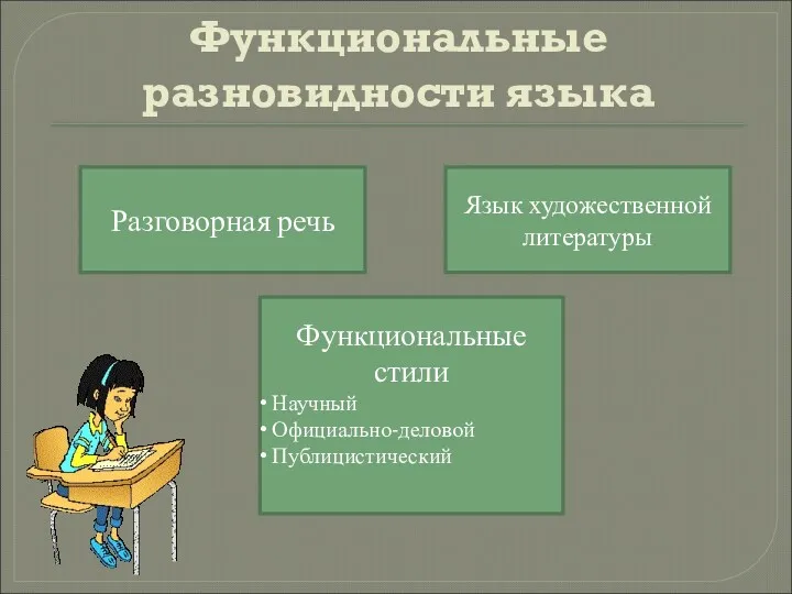 Функциональные разновидности языка Разговорная речь Язык художественной литературы Функциональные стили Научный Официально-деловой Публицистический