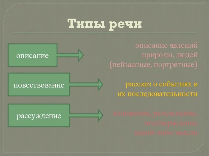 Типы речи описание явлений природы, людей (пейзажные, портретные) рассказ о