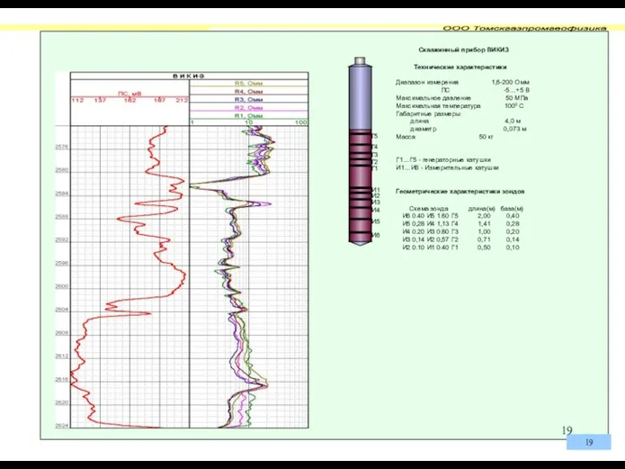 Скважинный прибор ВИКИЗ Г5 Г4 Г3 Г2 Г1 И1 И2 И3 И4 И5