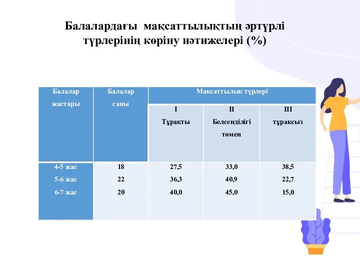 Балалардағы мақсаттылықтың әртүрлі түрлерінің көріну нәтижелері (%)