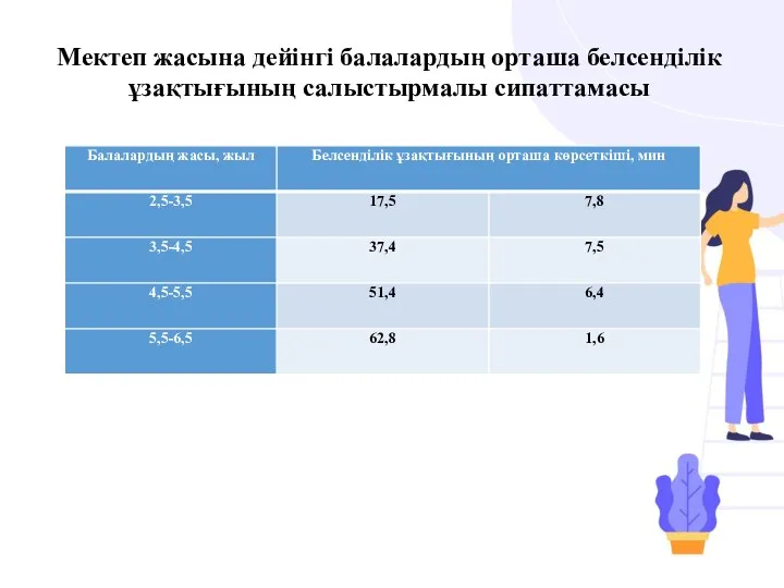 Мектеп жасына дейінгі балалардың орташа белсенділік ұзақтығының салыстырмалы сипаттамасы