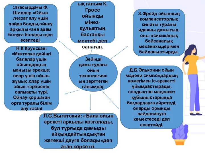 Зейінді дамытудағы ойын технологиясын зерттеген ғалымдар 19ғасырдағы Ф.Шиллер «Ойын ләззат