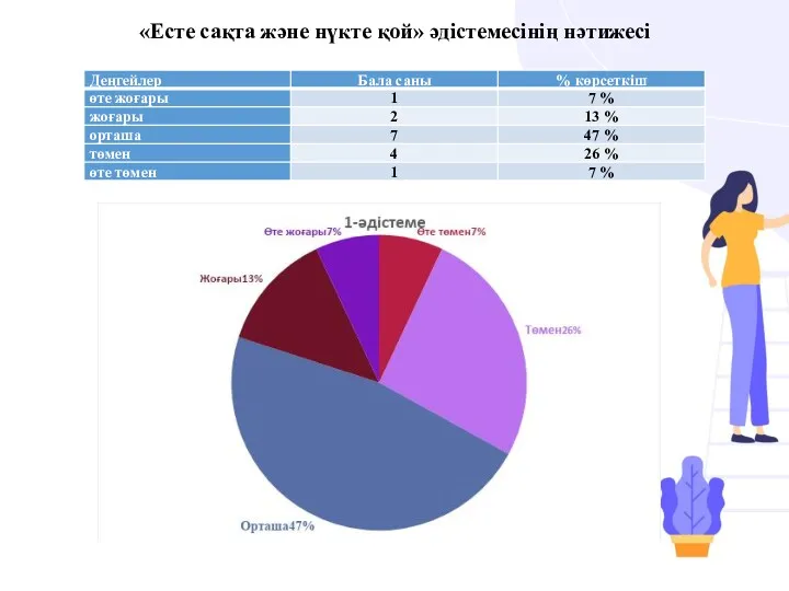 «Есте сақта және нүкте қой» әдістемесінің нәтижесі