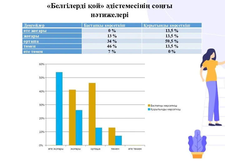 «Белгілерді қой» әдістемесінің нәтижесі «Белгілерді қой» әдістемесінің соңғы нәтижелері