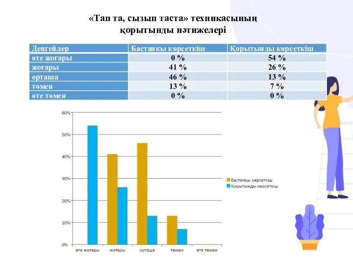 «Тап та, сызып таста» техникасының қорытынды нәтижелері