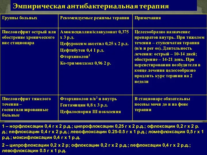 Эмпирическая антибактериальная терапия 1 – норфлоксацин 0,4 г х 2