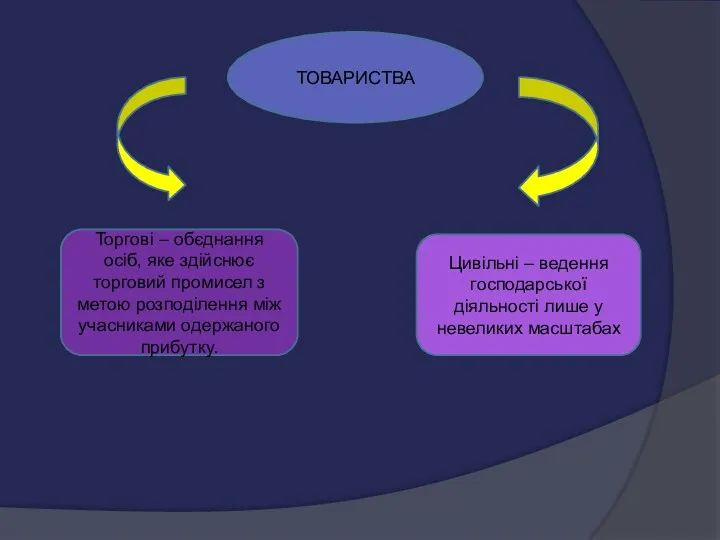 ТОВАРИСТВА Торгові – обєднання осіб, яке здійснює торговий промисел з