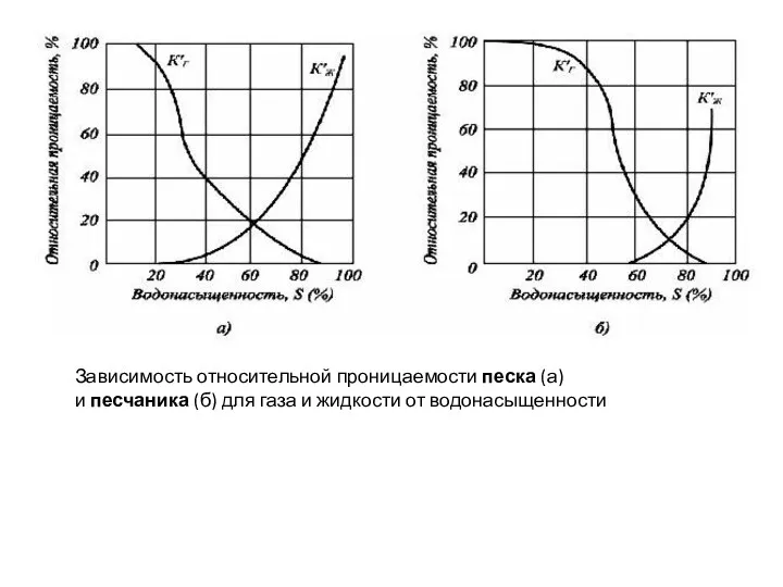 Зависимость относительной проницаемости песка (а) и песчаника (б) для газа и жидкости от водонасыщенности