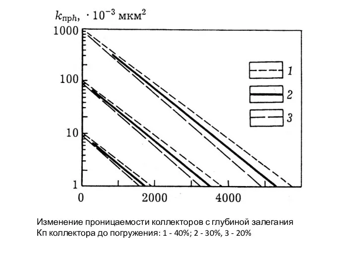 Изменение проницаемости коллекторов с глубиной залегания Кп коллектора до погружения: