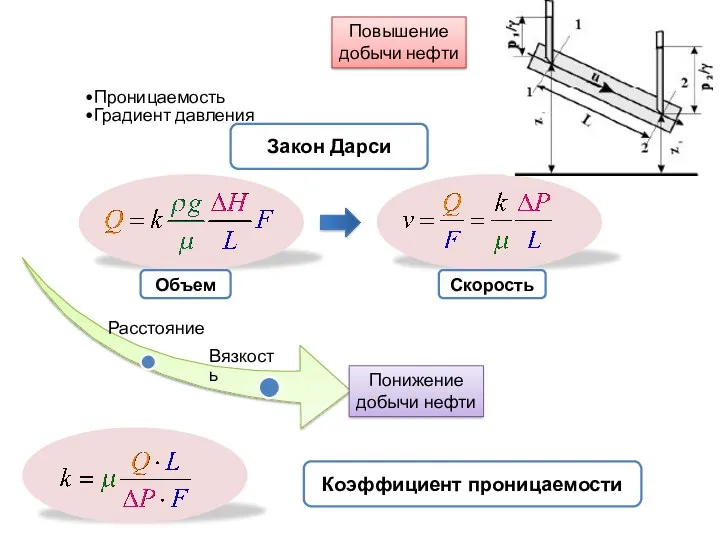 Проницаемость Градиент давления Вязкость Расстояние Повышение добычи нефти Понижение добычи