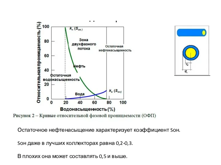 Остаточное нефтенасыщение характеризует коэффициент Sон. Sон даже в лучших коллекторах