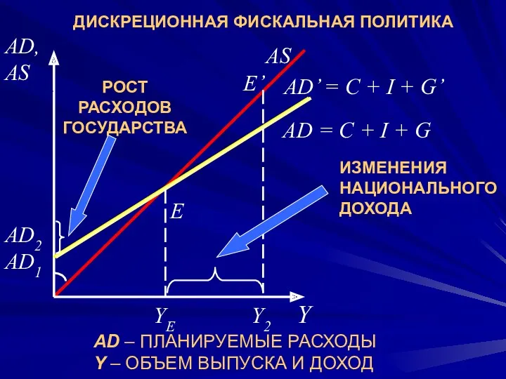 AD – ПЛАНИРУЕМЫЕ РАСХОДЫ Y – ОБЪЕМ ВЫПУСКА И ДОХОД