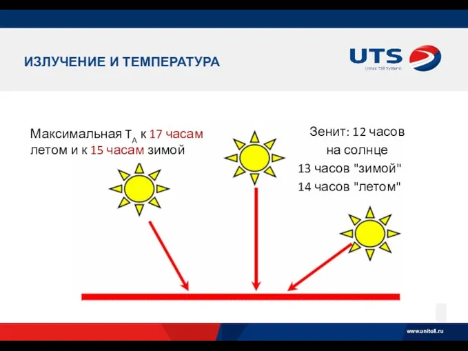 ИЗЛУЧЕНИЕ И ТЕМПЕРАТУРА Максимальная TA к 17 часам летом и