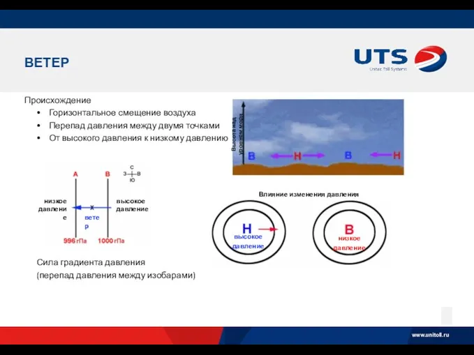 ВЕТЕР Происхождение Горизонтальное смещение воздуха Перепад давления между двумя точками