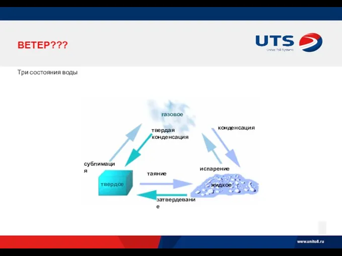 ВЕТЕР??? Три состояния воды твердое газовое сублимация твердая конденсация таяние затвердевание жидкое конденсация испарение