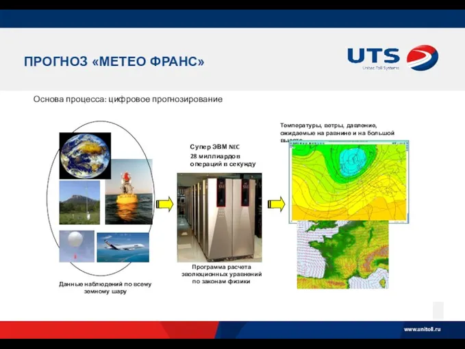 ПРОГНОЗ «МЕТЕО ФРАНС» Основа процесса: цифровое прогнозирование Данные наблюдений по всему земному шару