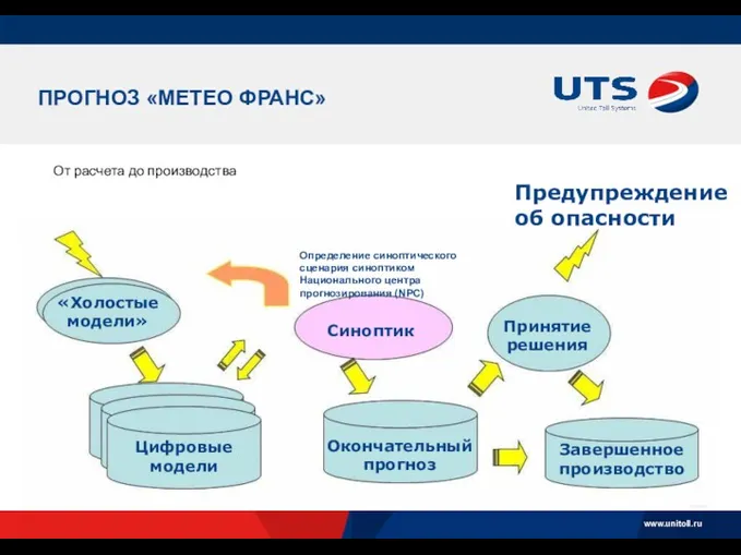 ПРОГНОЗ «МЕТЕО ФРАНС» От расчета до производства Определение синоптического сценария