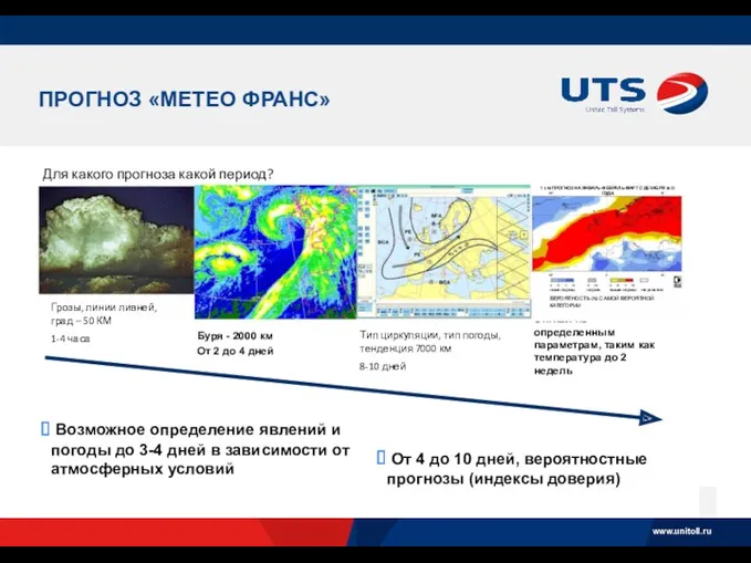 ПРОГНОЗ «МЕТЕО ФРАНС» Для какого прогноза какой период? Буря -