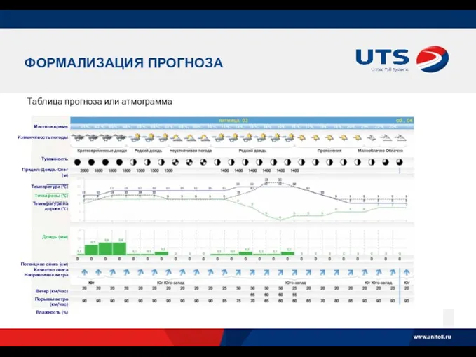 ФОРМАЛИЗАЦИЯ ПРОГНОЗА Таблица прогноза или атмограмма Местное время Изменчивость погоды