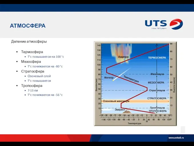 АТМОСФЕРА Деление атмосферы Термосфера T°c повышается на 100 °c Мезосфера