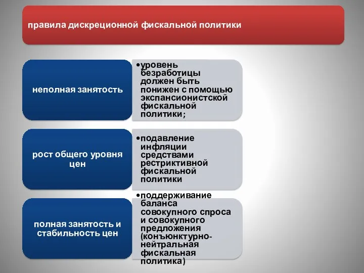 неполная занятость уровень безработицы должен быть понижен с помощью экспансионистской