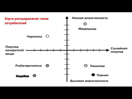 Карта распределения типов потребителей