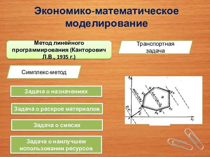 Экономико-математическое моделирование Метод линейного программирования (Канторович Л.В., 1935 г.) Симплекс-метод