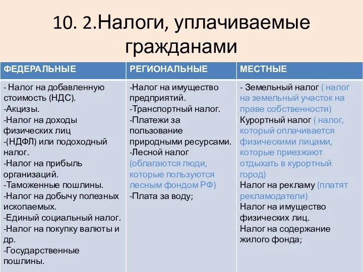 10. 2.Налоги, уплачиваемые гражданами