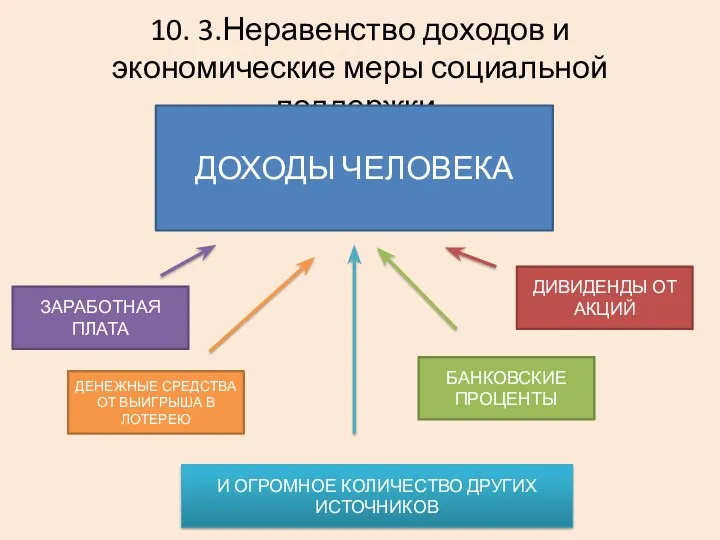 10. 3.Неравенство доходов и экономические меры социальной поддержки. ДОХОДЫ ЧЕЛОВЕКА