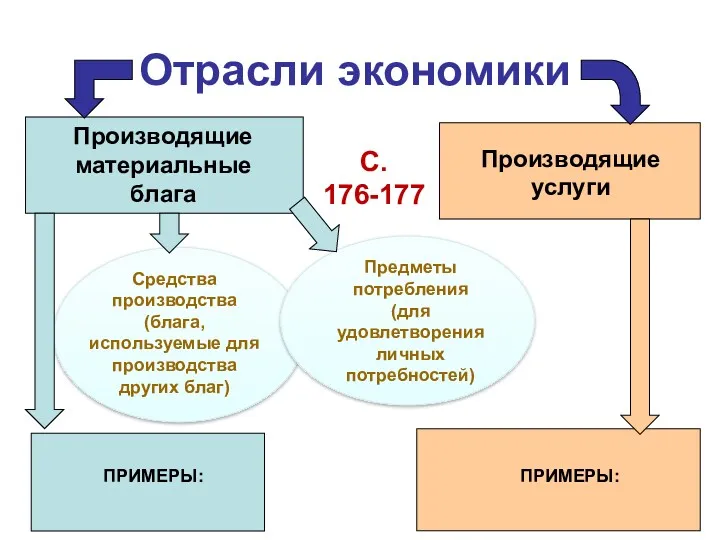 Отрасли экономики Производящие материальные блага Производящие услуги Средства производства (блага,