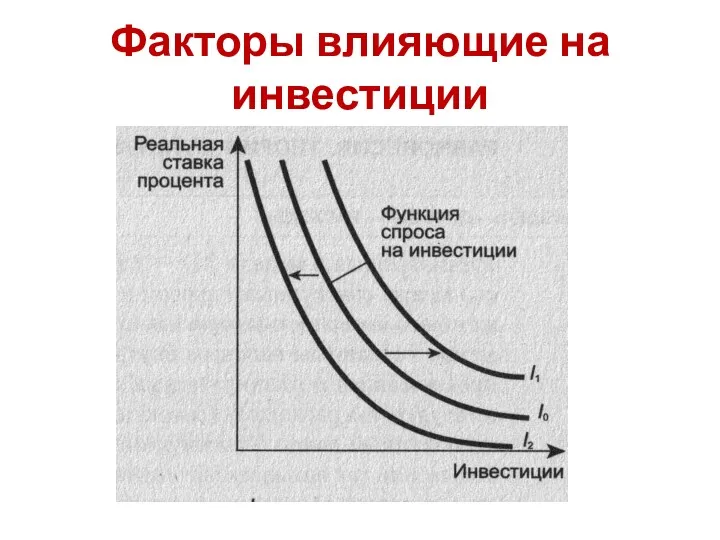 Факторы влияющие на инвестиции