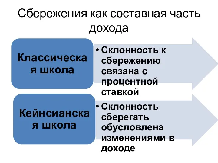 Сбережения как составная часть дохода