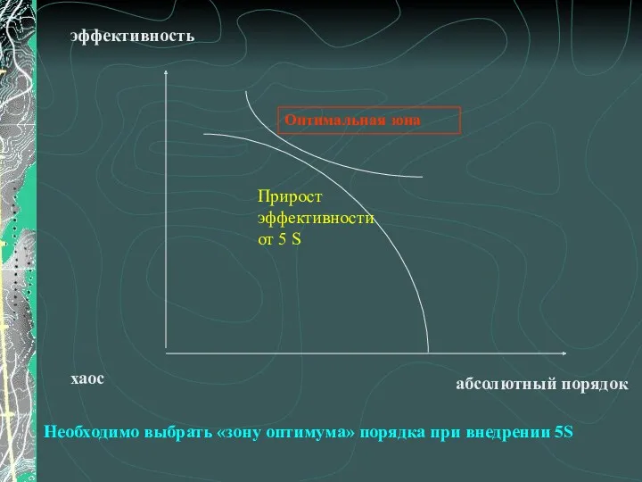 эффективность хаос абсолютный порядок Оптимальная зона Прирост эффективности от 5