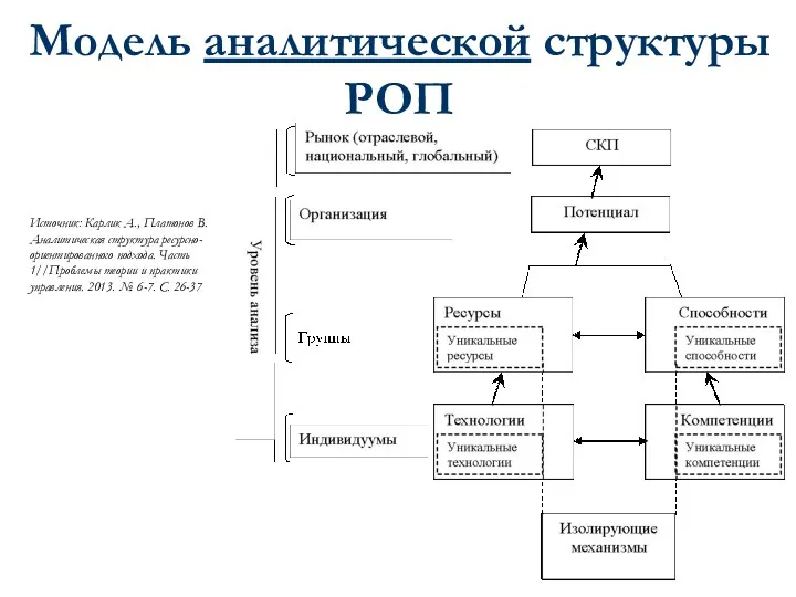 Модель аналитической структуры РОП Источник: Карлик А., Платонов В. Аналитическая