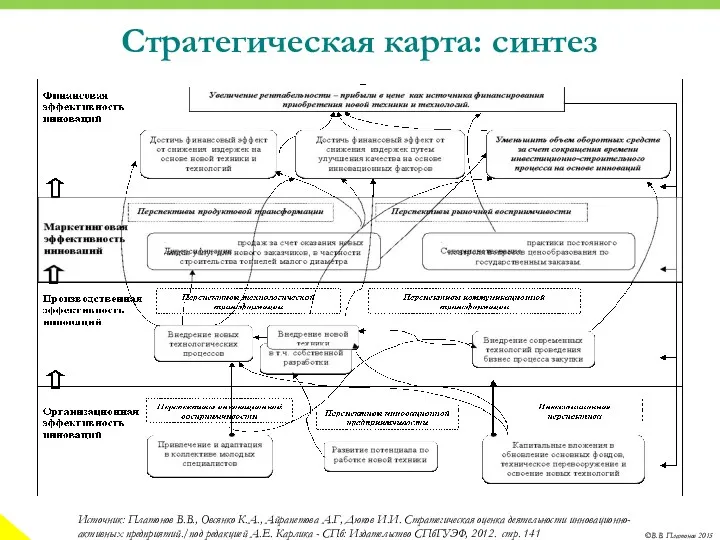 Стратегическая карта: синтез Источник: Платонов В.В., Овсянко К.А., Айрапетова А.Г,