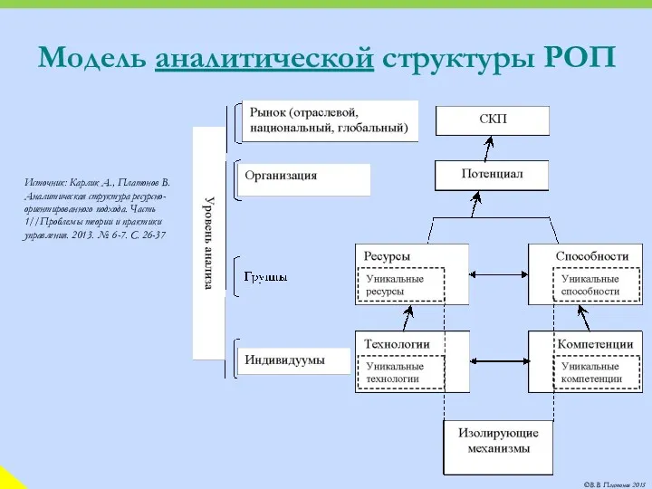 Модель аналитической структуры РОП Источник: Карлик А., Платонов В. Аналитическая