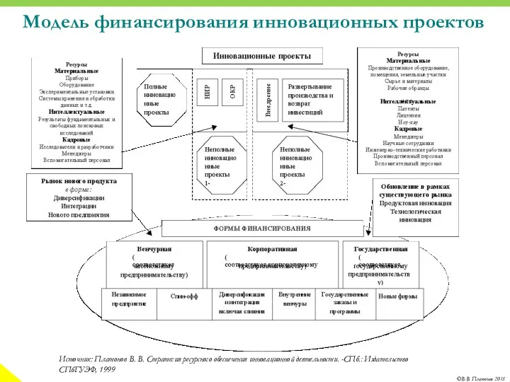 Модель финансирования инновационных проектов Источник: Платонов В. В. Стратегия ресурсного