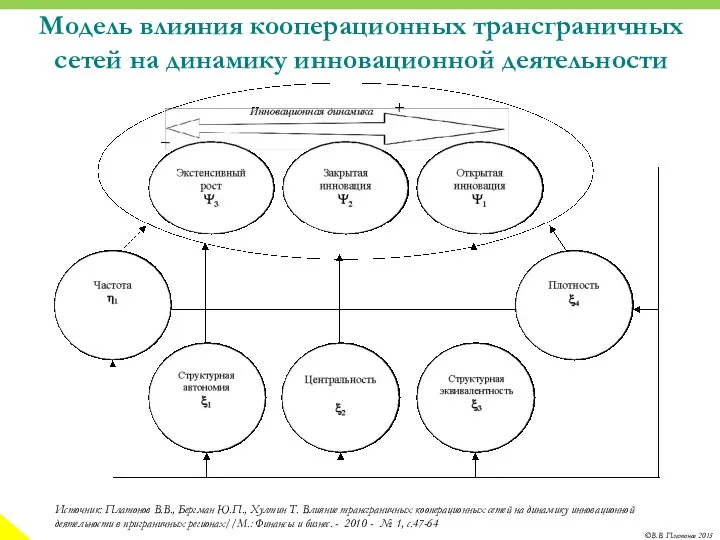 Модель влияния кооперационных трансграничных сетей на динамику инновационной деятельности Источник: