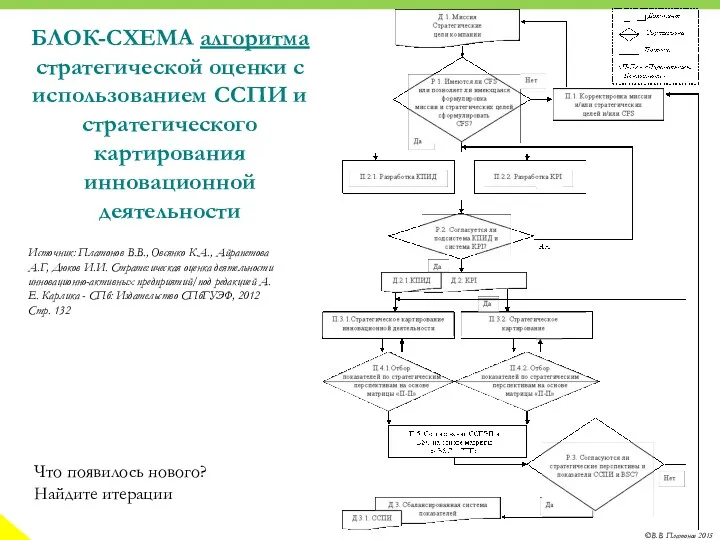 БЛОК-СХЕМА алгоритма стратегической оценки с использованием ССПИ и стратегического картирования