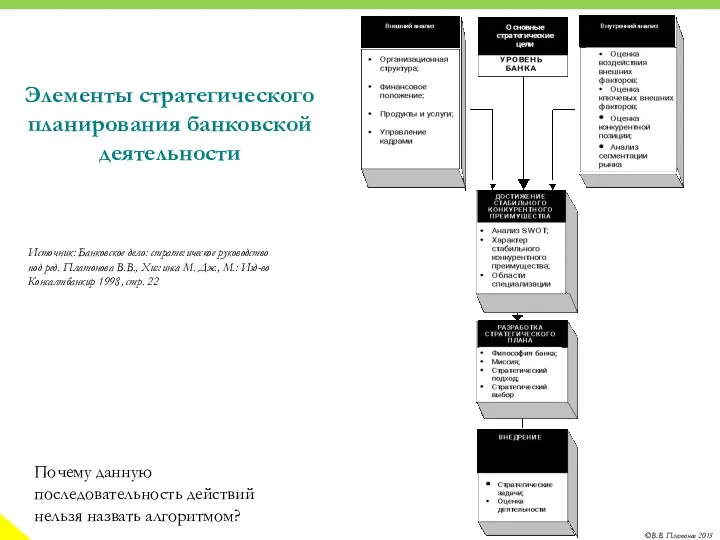 Элементы стратегического планирования банковской деятельности Источник: Банковское дело: стратегическое руководство