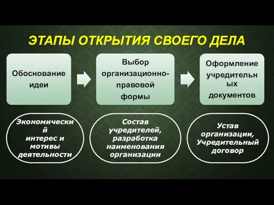 ЭТАПЫ ОТКРЫТИЯ СВОЕГО ДЕЛА Экономический интерес и мотивы деятельности Состав